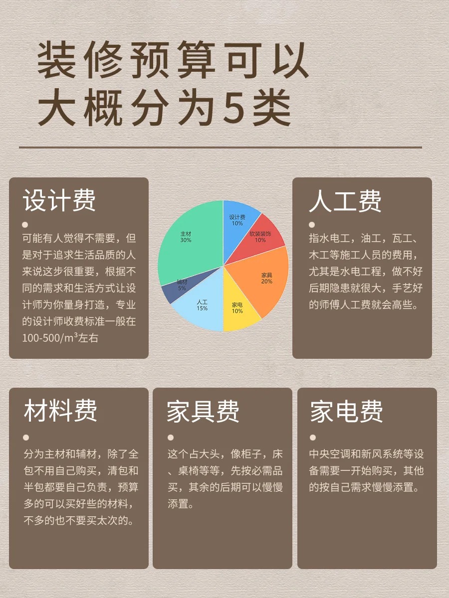 装修小知识 _ 预算分配怎样算合理呢_2_湖北千筑装修公司_来自小红书网页版.jpg