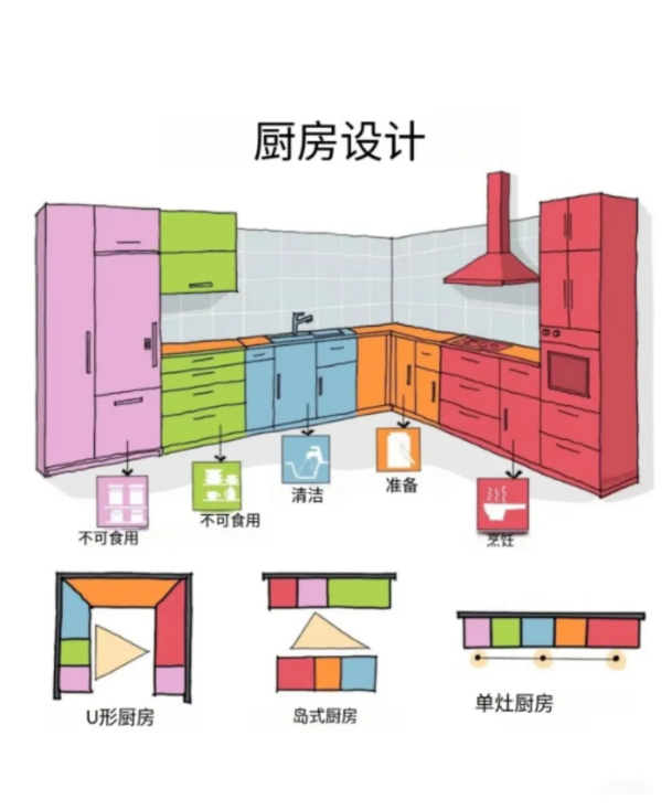 厨房动线设计 你知道吗